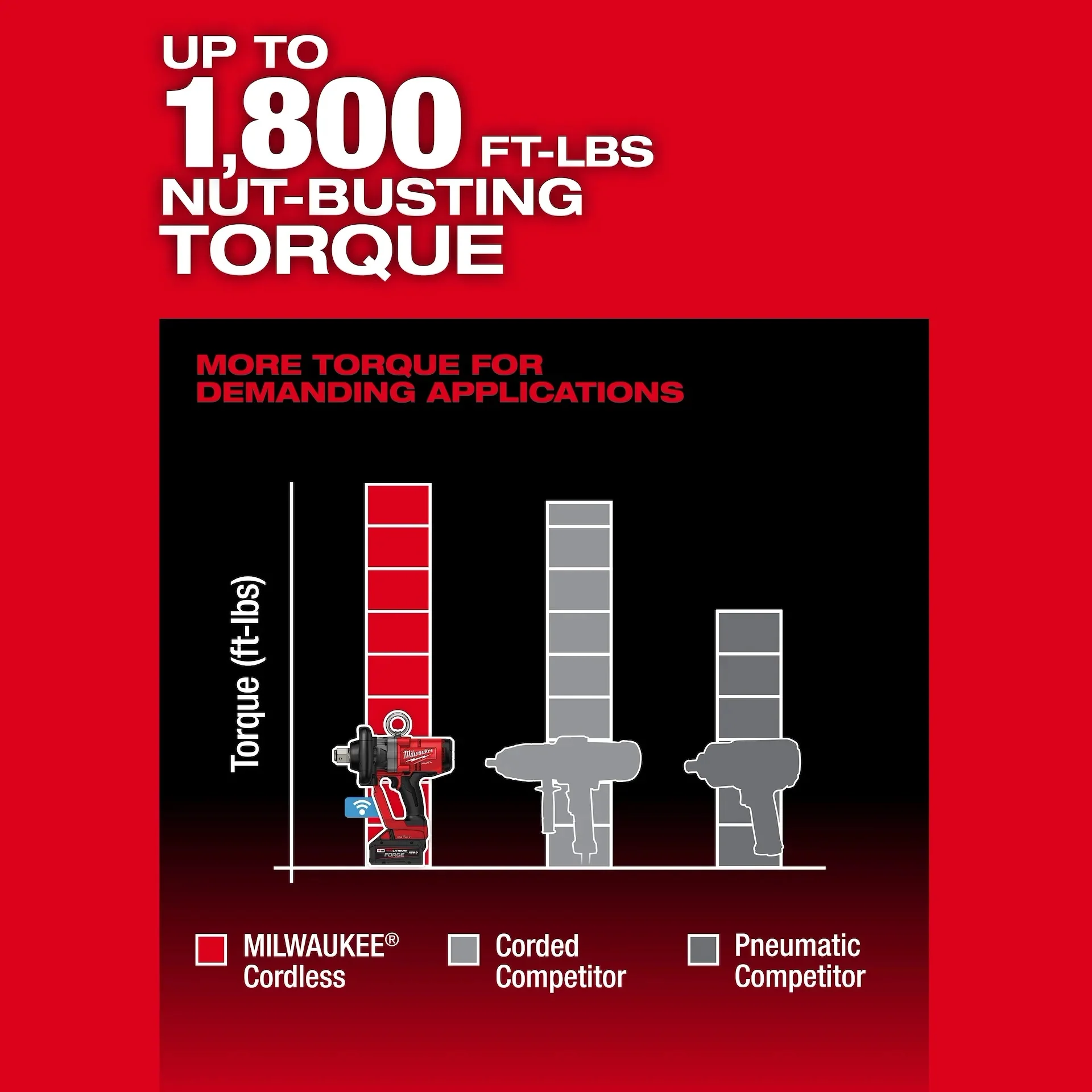 MILWAUKEE 2867-22 M18 FUEL™ 1 in. High Torque Impact Wrench w/ ONE-KEY™ Kit - Image 5
