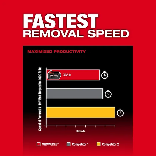 Milwaukee 2967-22 1/2 in 1100 ft/lb (Fastening) 1500 ft/lb (Nut Bursting) 2400 ipm Cordless Impact Wrench with Friction Ring Kit - Image 8