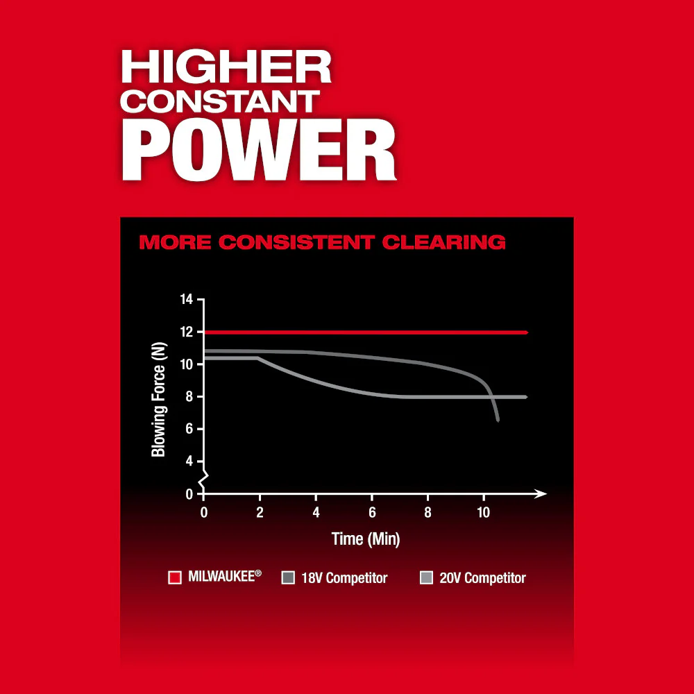 MILWAUKEE 3017-20 M18 FUEL™ Blower (Tool Only) - Image 4