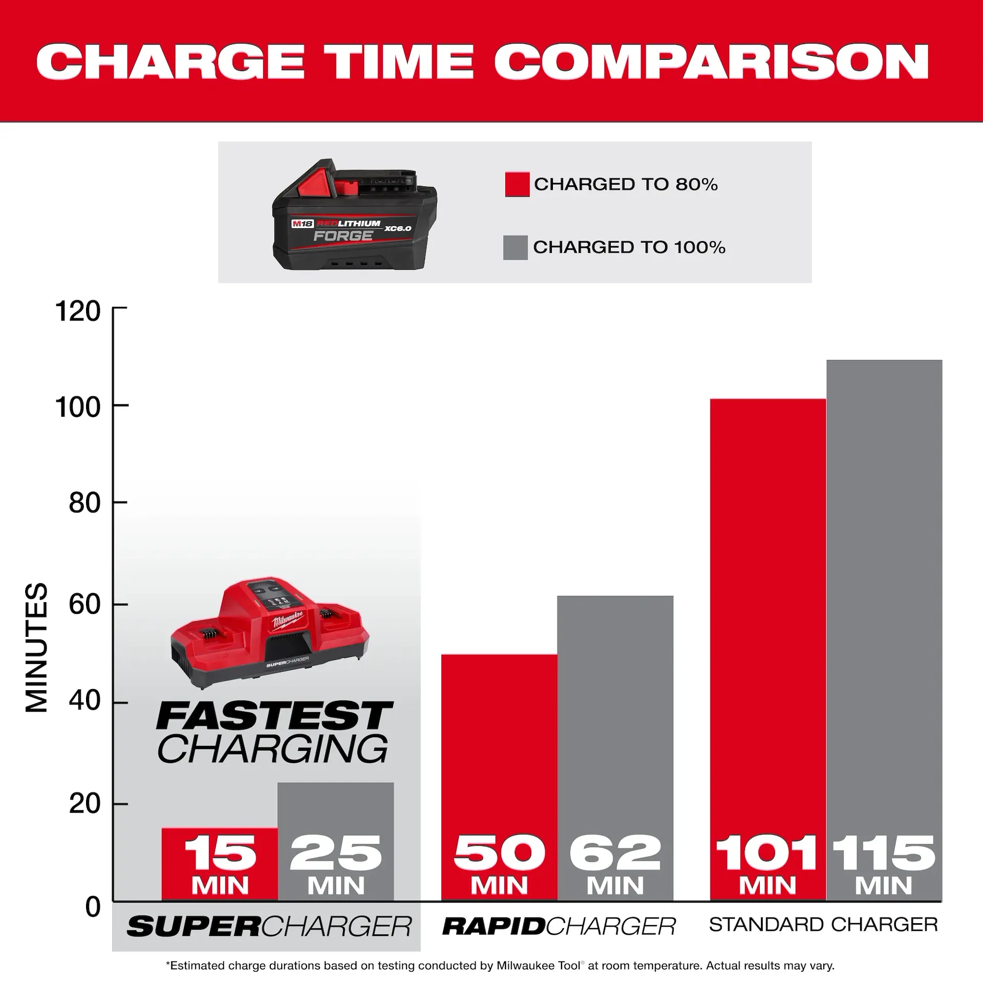 Milwaukee 48-11-1861 REDLITHIUM™ FORGE™ Lithium-Ion 18 V 6 Ah Rechargeable Lithium-Ion Battery - Image 3