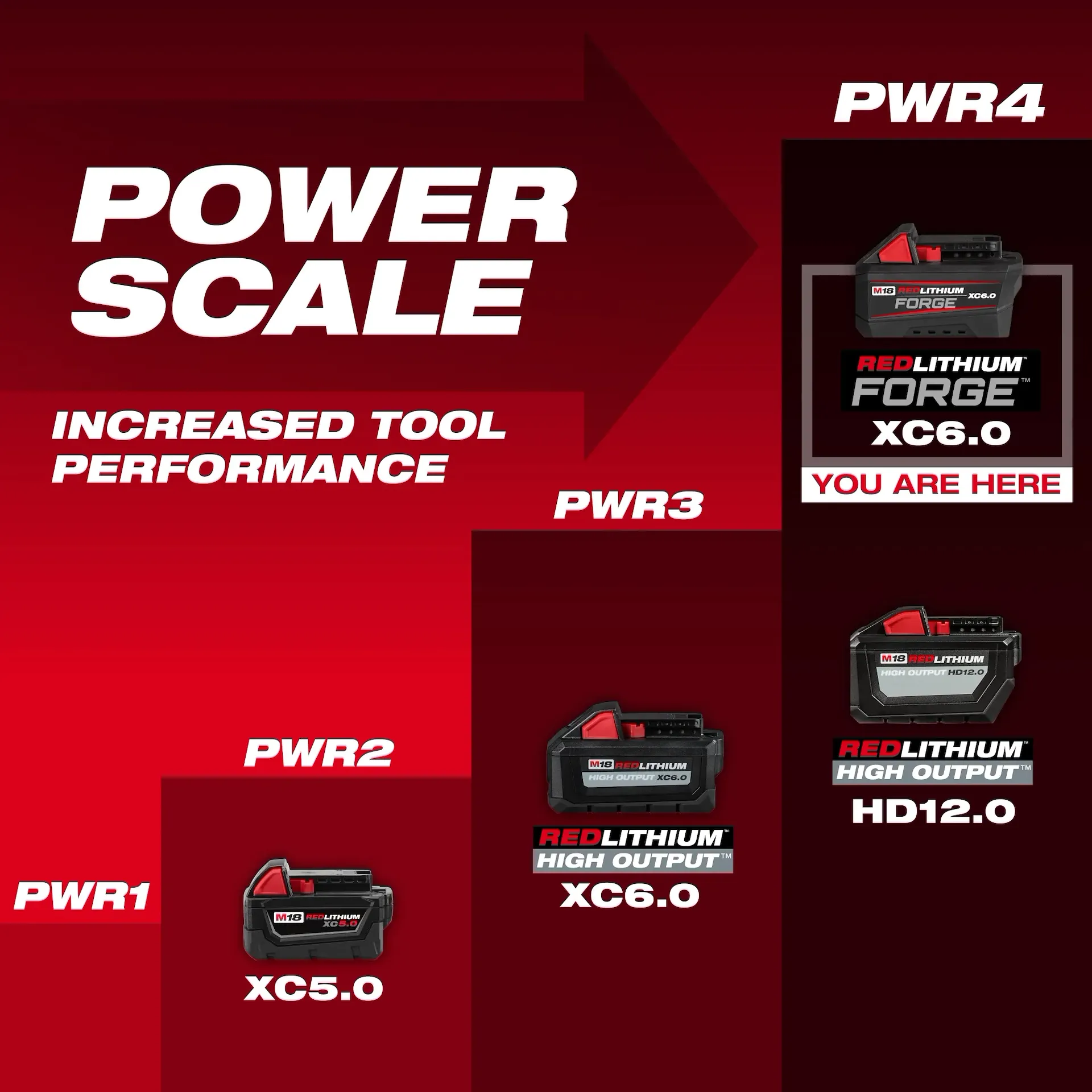 Milwaukee 48-11-1861 REDLITHIUM™ FORGE™ Lithium-Ion 18 V 6 Ah Rechargeable Lithium-Ion Battery - Image 8